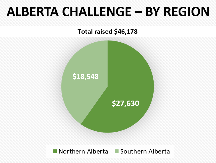 Tails of Help Region Total